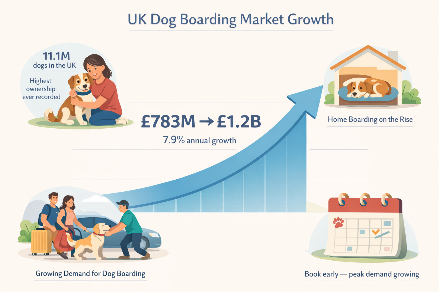 UK regional dog boarding market analysis infographic showing facility distribution and growth by area
